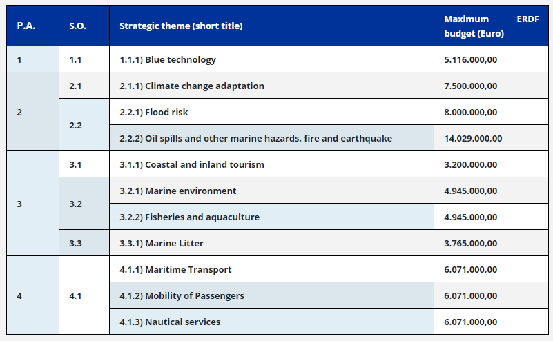tabella finanziamenti Interreg Italia Croazia BANNER Ordine Ingegneri Venezia - Bando call 2019 2020.png