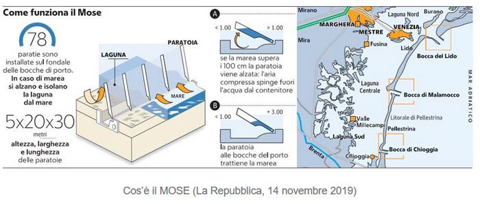 funzionamento mose ingenio venezia ordine ingegneri - fonte  la repubblica.JPG